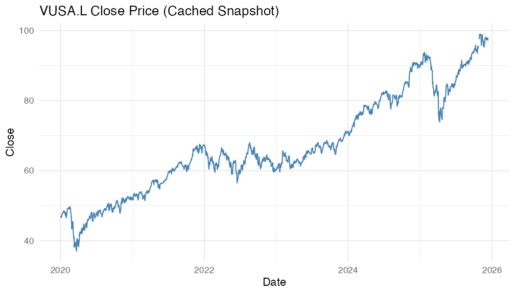 VUSA.L Close Price (Cached Snapshot)