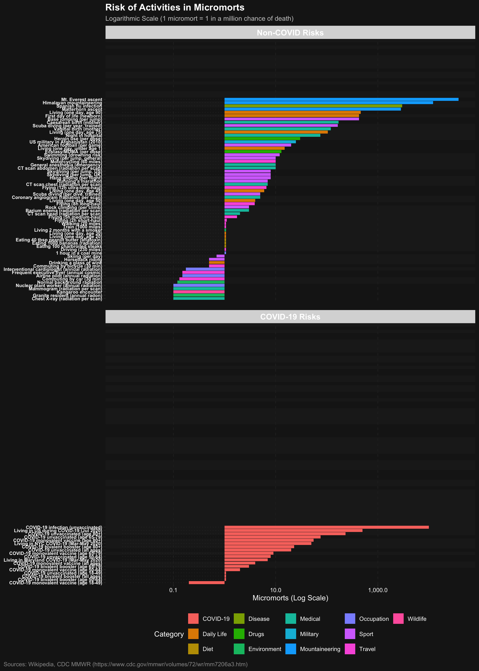 Horizontal bar chart on a log scale showing micromorts for ~40 activities. COVID-19 risks (vaccination, infection by age) are grouped separately from other risks (transport, medical, recreational). Bars are coloured by category.