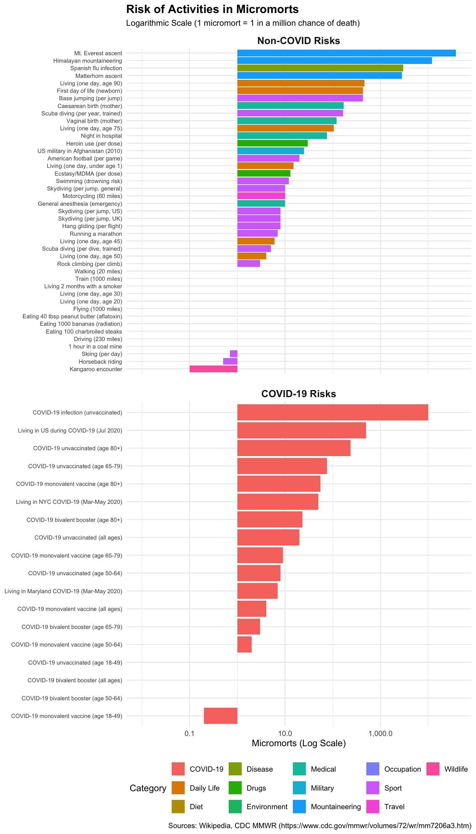 Horizontal bar chart on log scale showing ~40 activities ordered by micromorts. Activities span 5 orders of magnitude from 0.001 to 430 micromorts, coloured by category.