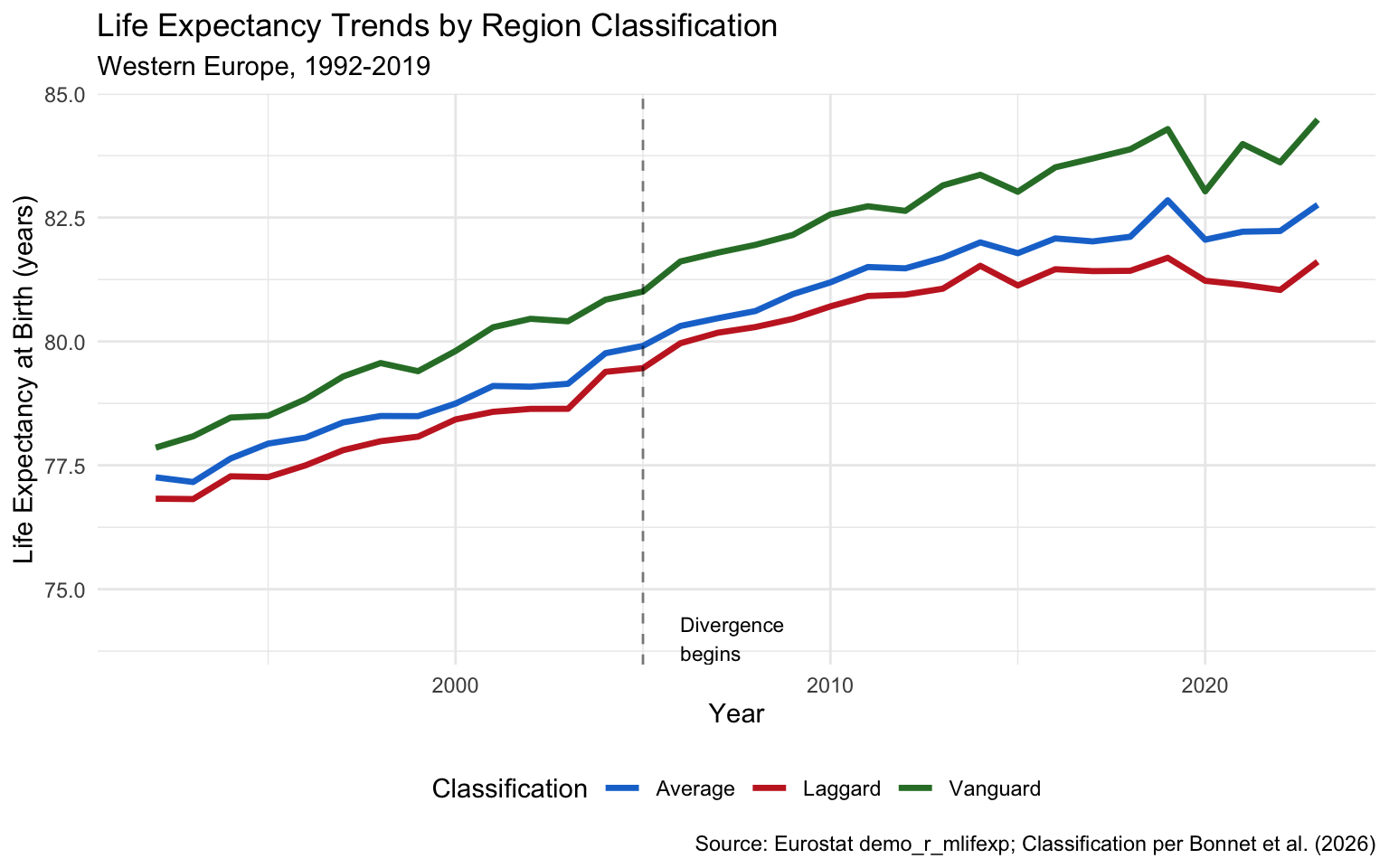 Line chart of life expectancy over time for multiple Western European regions. Lines converge until ~2005, then diverge, with UK regions showing the slowest improvement.