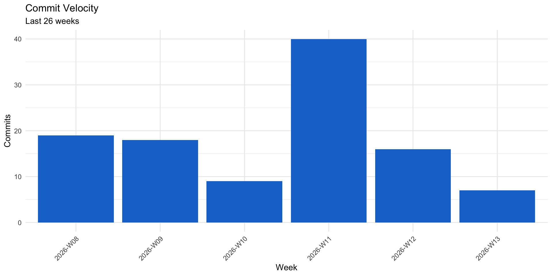 Bar chart showing number of commits per week over the last 6 months, with weeks on the x-axis and commit count on the y-axis.
