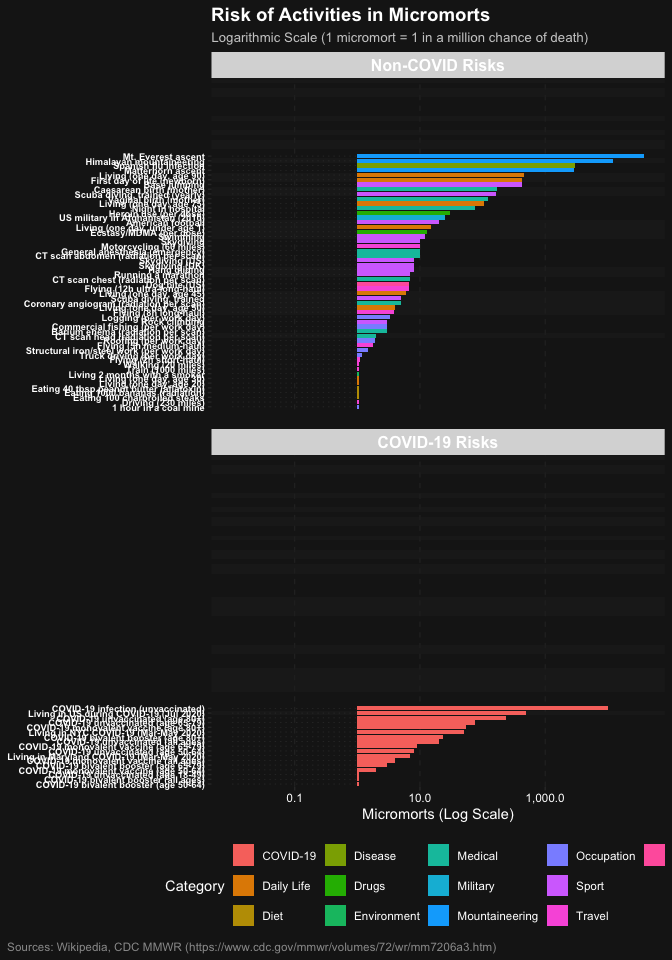 Risk comparison in micromorts (log scale). Bars show death probability per event. COVID-19 and other risks shown in separate panels for clarity.